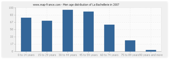 Men age distribution of La Bachellerie in 2007